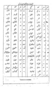 Abul Makarim Sharah Ail Mukhtasar Al Waqaya Vol.-i