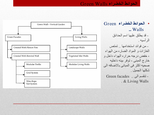 الارضيات و الواجهات المزروعه