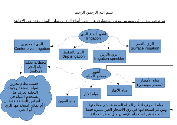 أنواع الري ومصادر المياه