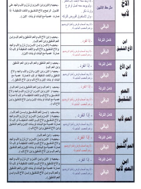 مخطوطة - الجدول الميسر في الفرائض