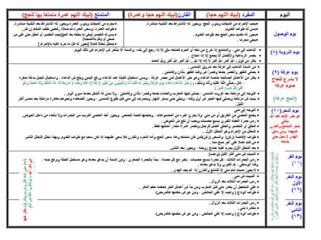 تلخيص أعمال الحج