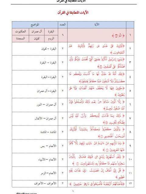 الآيات المتطابقة في القرآن الكريم