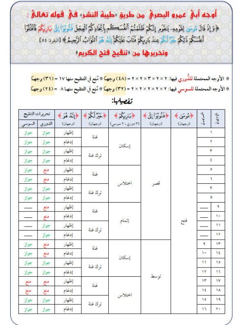 أوجه أبي عمرو البصري من طريق طيبة النشر في الآية 54 من سورة البقرة وتحريرها من تنقيح فتح الكريم