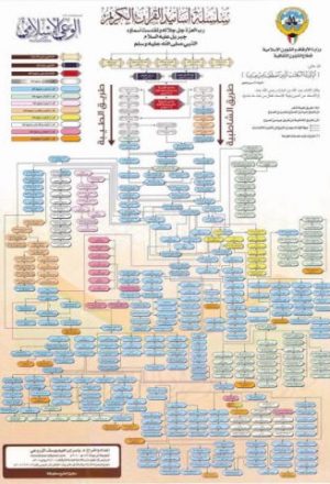 سلسلة أسانيد القرآن الكريم- مشجرة